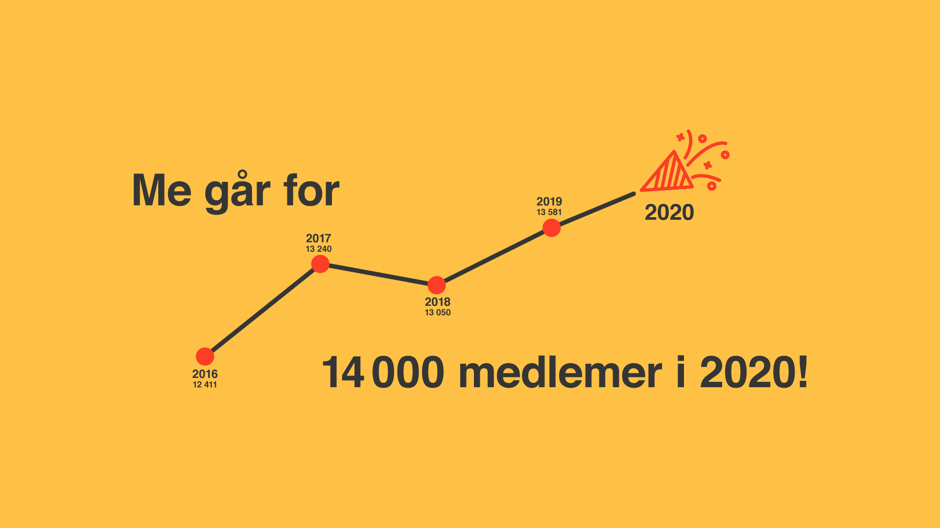 graf 14 000 medlemer God vervedriv i laga